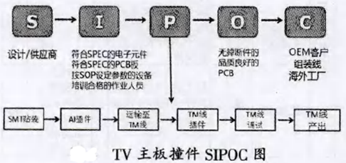 TV主板撞件SIPOC图