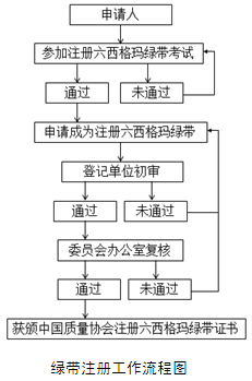 2013年中国质量协会六西格玛绿带注册管理办法
