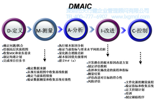 六西格玛DMAIC模型的潜在优势