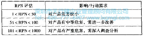 风险优先数RPN 如何进行失效模式与影晌分析(FMEA)