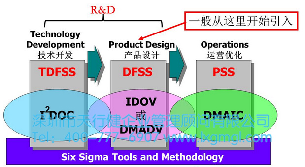 六西格玛设计实施条件 六西格玛设计(DFSS)实施条件