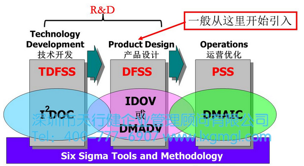 六西格玛设计（DFSS）实施条件