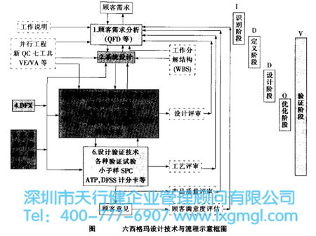 六西格玛设计的主要技术工具简介