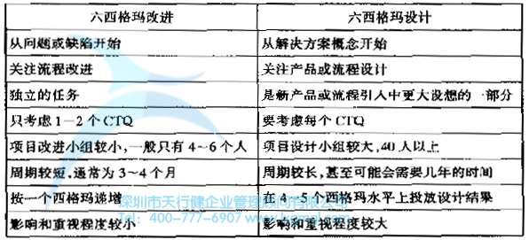 六西格玛设计与六西格玛改进的区别