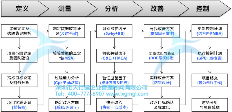 六西格玛DMAIC改进流程 浅谈六西格玛项目改进之目的及核心输出