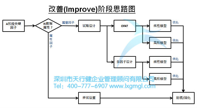 改善阶段的思路图 浅谈六西格玛项目改进之目的及核心输出