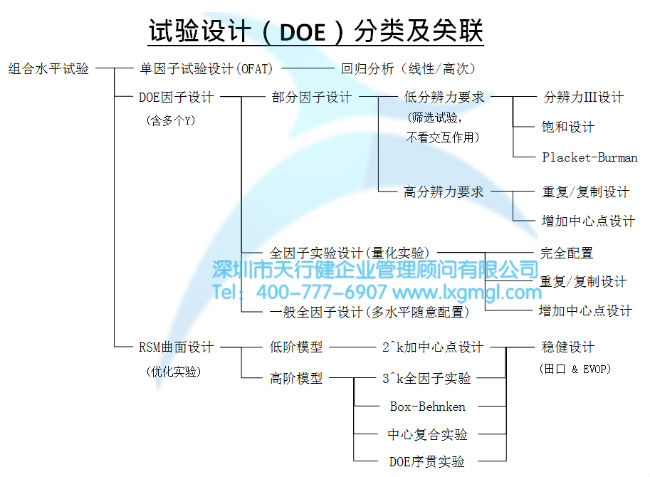 试验设计(DOE)分类及关联 浅谈六西格玛项目改进之目的及核心输出