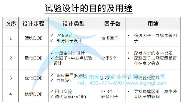 试验设计的目的及用途 浅谈六西格玛项目改进之目的及核心输出