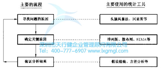 循环图 六西格玛分析阶段(A)的基本任务
