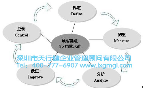 DMAIC基本步骤，以及各步骤之间的逻辑关系分析