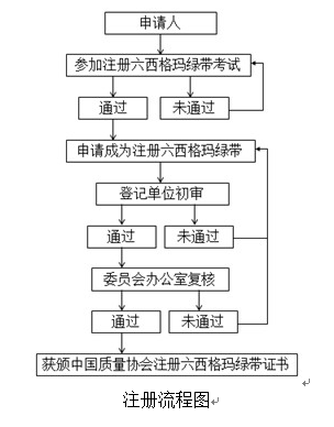 2018年度中国质量协会六西格玛黑带注册评价通知注册评价流程 2018年度中国质量协会六西格玛黑带注册评价通知注册评价流程