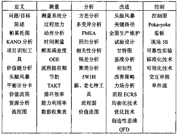 精益六西格玛项目的实施建议