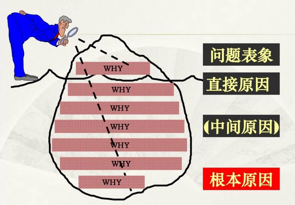 5WHY分析，找到问题根本原因_5Why分析法