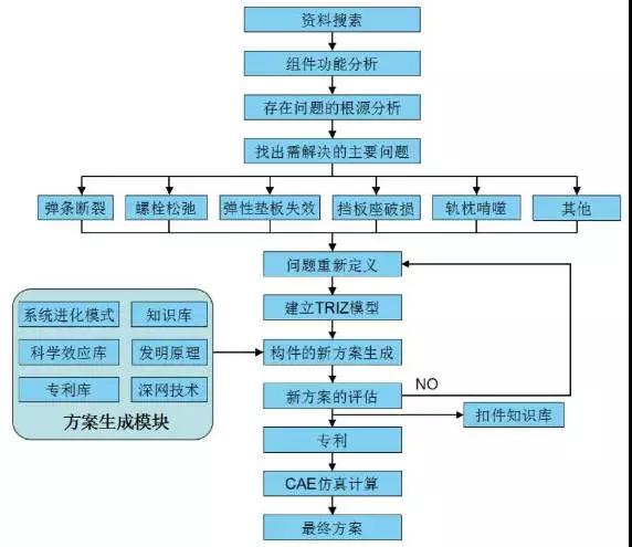 创新方法TRIZ在重载扣件研究中的应用