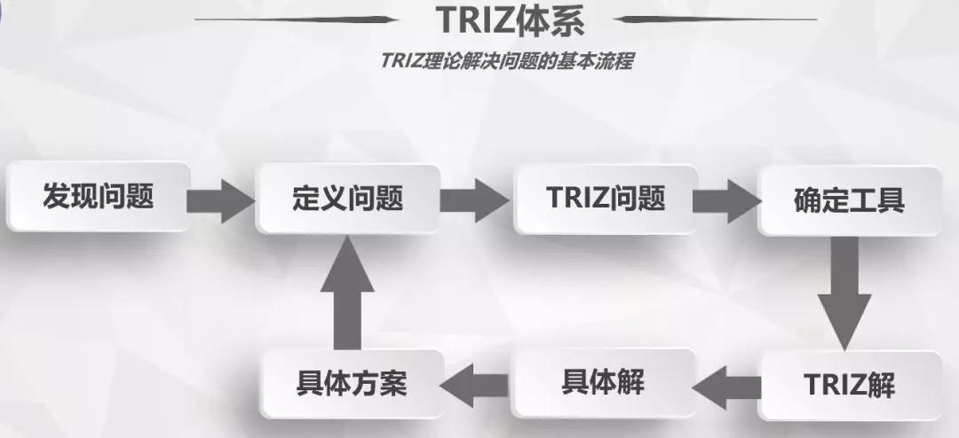 TRIZ解决问题的基本流程