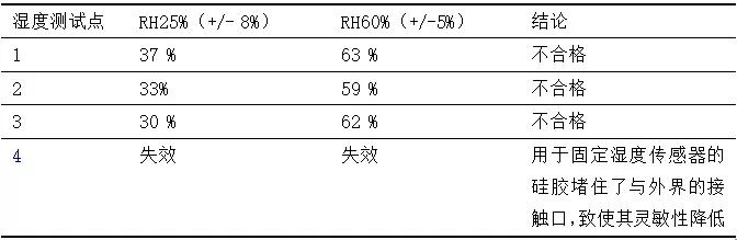 基于六西格玛方法提高数字湿度计的精确性