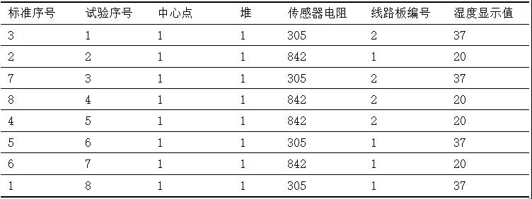 基于六西格玛方法提高数字湿度计的精确性