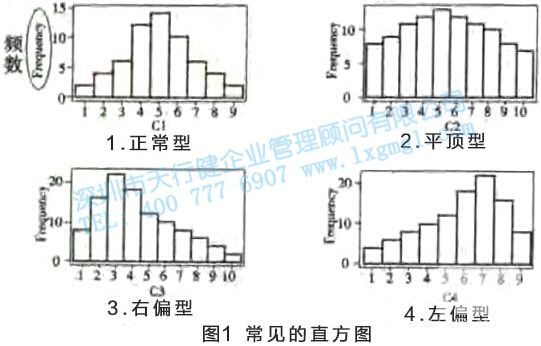 寻找质量问题的直观工具2—直方图