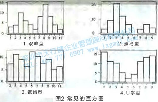 寻找质量问题的直观工具2—直方图