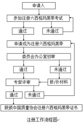 六西格玛黑带注册工作流程图 六西格玛黑带注册工作流程图