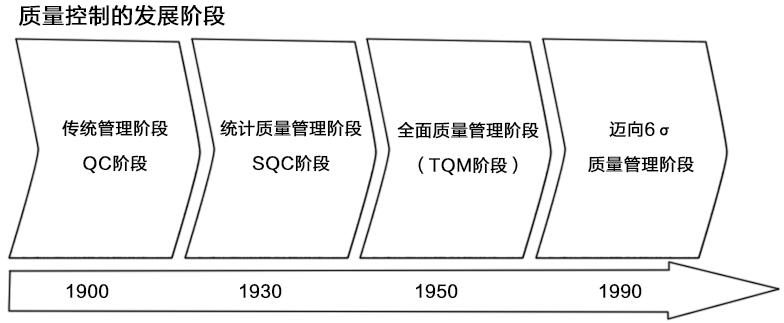 SPC统计过程控制与控制图