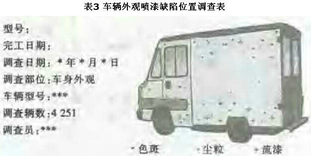 寻找质量问题的直观工具1—调查表