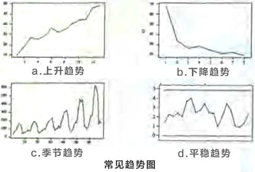 寻找质量问题的直观工具5—趋势图和散布图