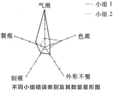 寻找质量问题的直观工具6—圆形图和雷达图