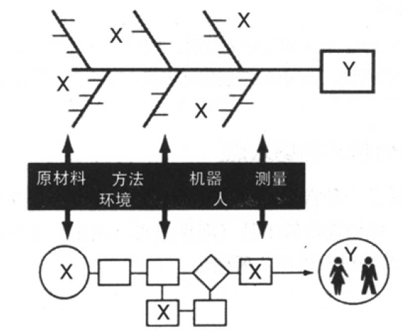 六西格玛管理中根本原因分析环的切入点