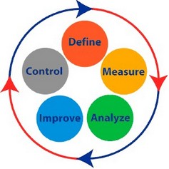 六西格玛管理的中国文化冲突