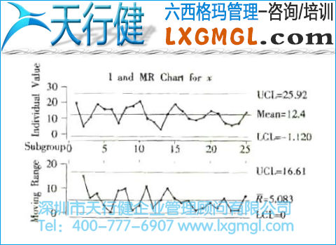 缺陷打分控制图与接近零缺陷的控制图