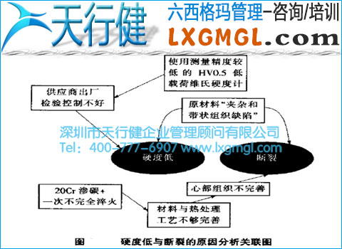六西格玛管理工具2——关联图