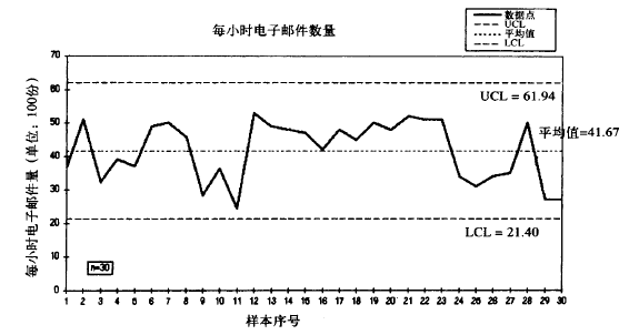 SPC或控制图中的含义和作用