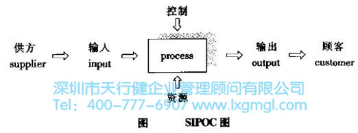 六西格玛的过程SIPOC分析