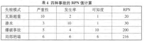 失败模式的危险性分析 失败模式的危险性分析