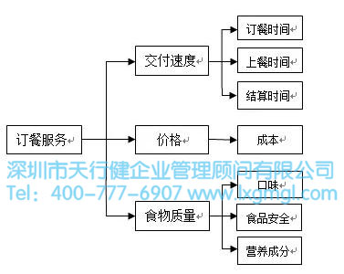 CTQ树图展开如何建立测量指标