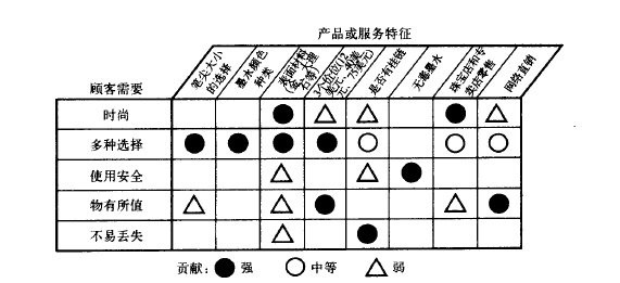质量功能展开(QFD)的使用及注意事项 质量功能展开(QFD)的使用及注意事项
