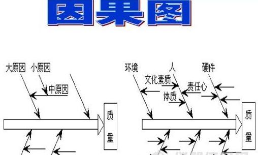 六西格玛工具因果图的绘制步骤 六西格玛工具因果图的绘制步骤