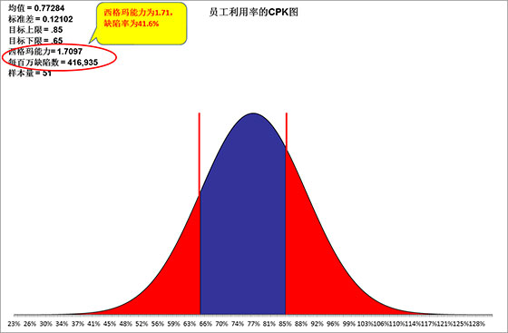 六西格玛数据分析工具1——过程能力图(CPK) 六西格玛数据分析工具1——过程能力图(CPK)