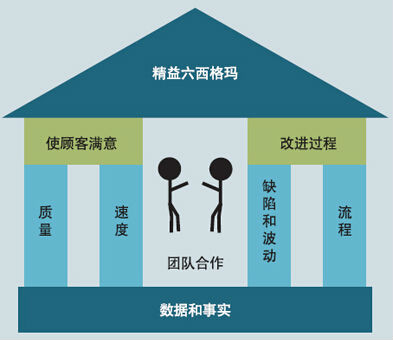 精益六西格玛理论的形成