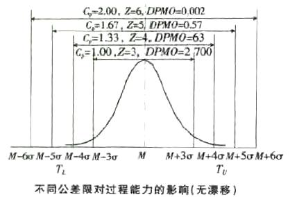 过程能力与DPMO分析