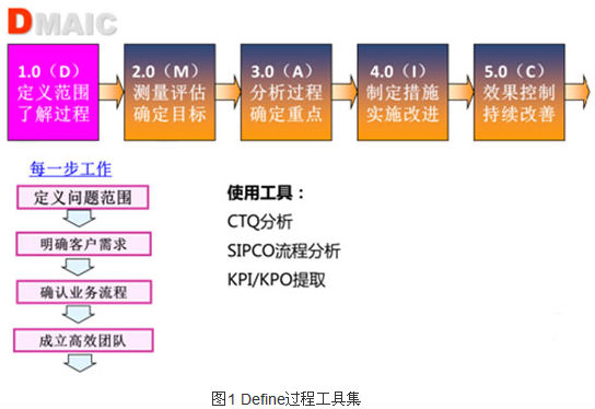 精益六西格玛工具之VOC与CTQs工具