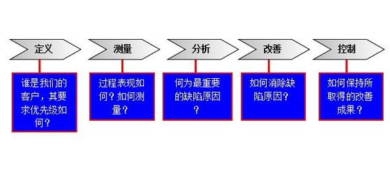 DMAIC过程的界定阶段包含哪些工作