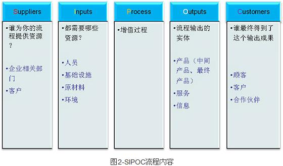 精益六西格玛工具之SIPOC流程分析工具
