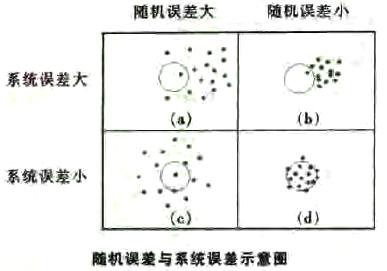 什么是量测误差？