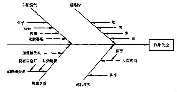 因果图的使用介绍