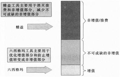 为什么说精益生产与六西格玛可以结合