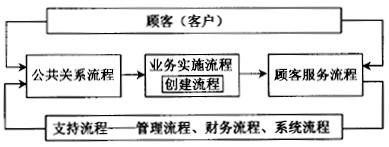 如何应用高级流程图进行六西格玛流程设计