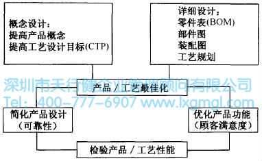 DFM方法流程 如何运用并行工程(CE)进行设计