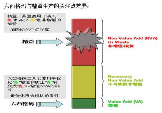六西格玛和精益的相同点和不同点